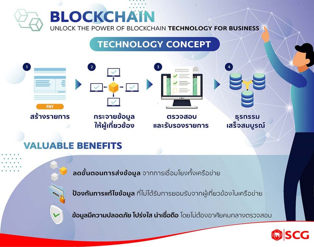 กระบวนการทำงานของ Blockchain