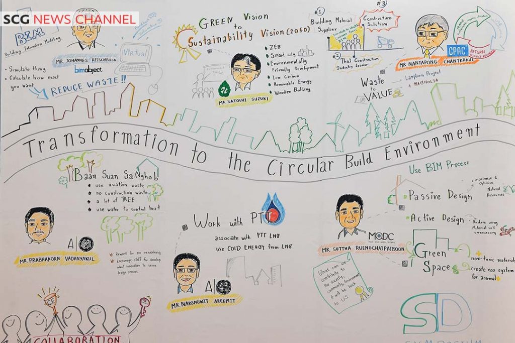 เเผนภาพสรุปความคิด Transformation to the Circular Built Environment